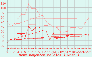 Courbe de la force du vent pour Cap Corse (2B)