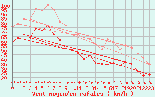 Courbe de la force du vent pour Cap Gris-Nez (62)