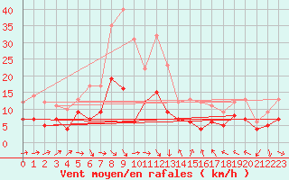 Courbe de la force du vent pour Perpignan (66)