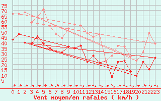 Courbe de la force du vent pour Mont-Saint-Vincent (71)