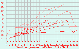 Courbe de la force du vent pour Saint-Brieuc (22)