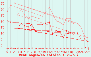 Courbe de la force du vent pour Avord (18)
