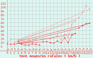Courbe de la force du vent pour Ile Rousse (2B)
