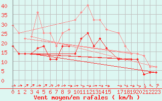 Courbe de la force du vent pour Jerez de Los Caballeros