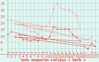 Courbe de la force du vent pour Le Mans (72)