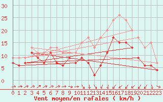 Courbe de la force du vent pour Saint-Brieuc (22)
