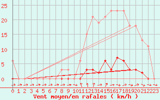 Courbe de la force du vent pour Mouilleron-le-Captif (85)