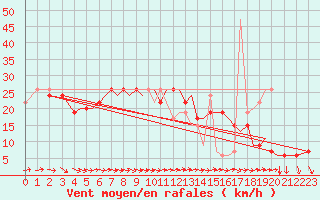 Courbe de la force du vent pour Isle Of Man / Ronaldsway Airport