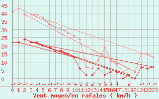 Courbe de la force du vent pour Ploumanac