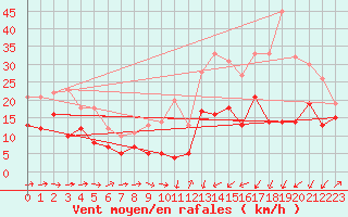 Courbe de la force du vent pour Bordeaux (33)