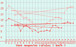 Courbe de la force du vent pour Laval (53)