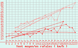 Courbe de la force du vent pour Moleson (Sw)