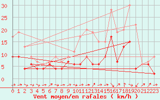 Courbe de la force du vent pour Tours (37)