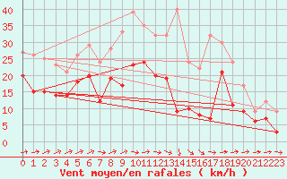 Courbe de la force du vent pour Baruth