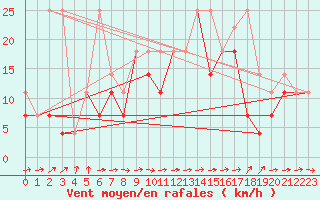 Courbe de la force du vent pour Ustka