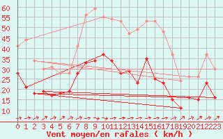 Courbe de la force du vent pour Manschnow