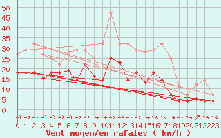 Courbe de la force du vent pour Weihenstephan