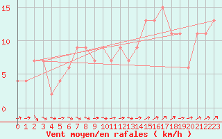 Courbe de la force du vent pour Bingley