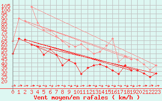 Courbe de la force du vent pour Biscarrosse (40)