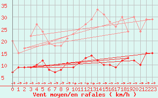 Courbe de la force du vent pour Carlsfeld
