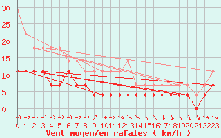 Courbe de la force du vent pour Calafat