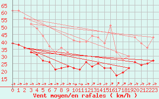 Courbe de la force du vent pour Mont-Saint-Vincent (71)