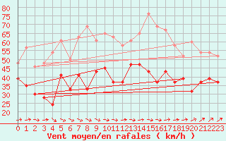 Courbe de la force du vent pour South Uist Range