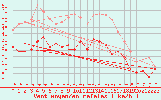 Courbe de la force du vent pour Toulouse-Francazal (31)