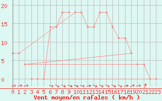 Courbe de la force du vent pour Wels / Schleissheim