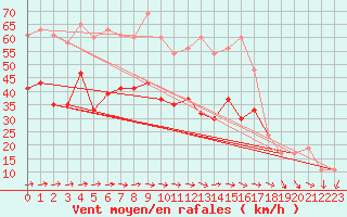 Courbe de la force du vent pour Aultbea