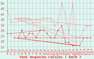 Courbe de la force du vent pour Werl