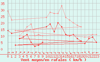 Courbe de la force du vent pour Ile Rousse (2B)