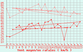 Courbe de la force du vent pour Titlis