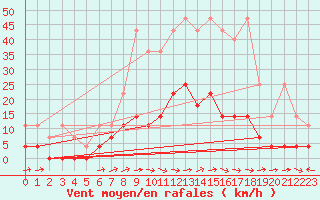 Courbe de la force du vent pour Kaisersbach-Cronhuette