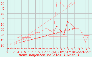 Courbe de la force du vent pour Plymouth (UK)