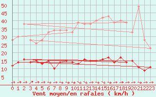 Courbe de la force du vent pour Fix-Saint-Geneys (43)