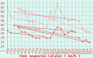 Courbe de la force du vent pour Orlans (45)