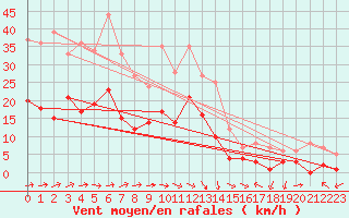 Courbe de la force du vent pour Muehlacker