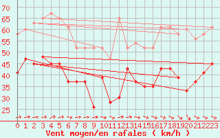 Courbe de la force du vent pour South Uist Range