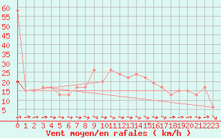 Courbe de la force du vent pour Mumbles