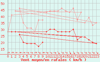 Courbe de la force du vent pour Muret (31)