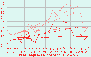 Courbe de la force du vent pour Mende - Chabrits (48)