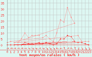 Courbe de la force du vent pour Thoiras (30)