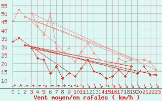 Courbe de la force du vent pour Kahler Asten