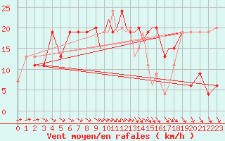 Courbe de la force du vent pour Shoream (UK)