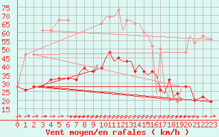 Courbe de la force du vent pour Bournemouth (UK)