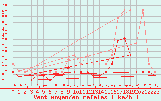 Courbe de la force du vent pour Oehringen