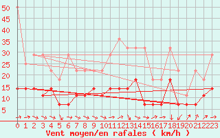 Courbe de la force du vent pour Fuerstenzell