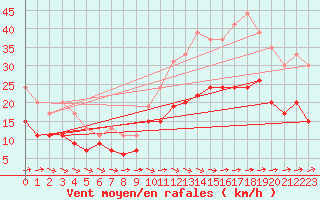 Courbe de la force du vent pour Abbeville (80)