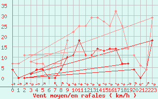 Courbe de la force du vent pour Alcaiz